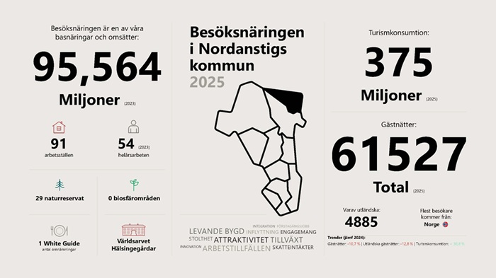 Färgbild - en illustrerad presentation av statistik Besöksnäing i Nordanstig - i text och bild.