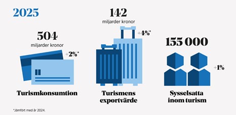 Färgillustration - statistik för turism i Sverige 2025