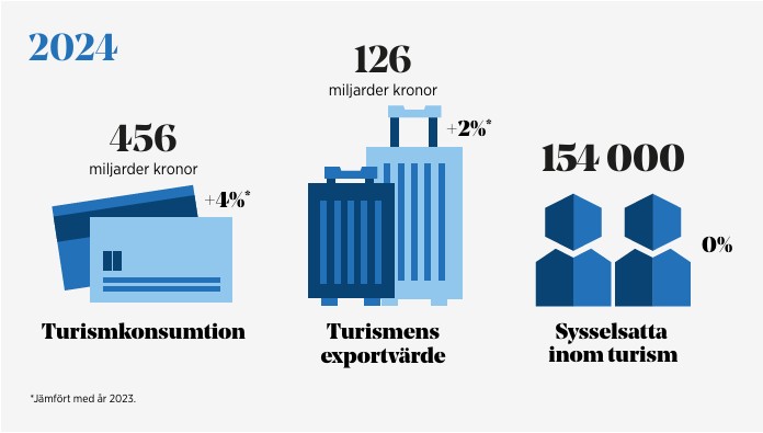Färgillustration - stapeldiagram för turism i Sverige 2024
